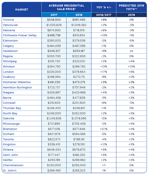 RE/MAX 2019 Canadian Housing Market Outlook survey findings